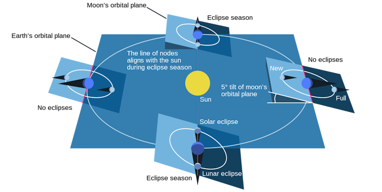 A diagram showing the Moon's orbit around the sun, with the Moon's two orbital nodes marked, and its orbital plane's 5 degree tilt noted.