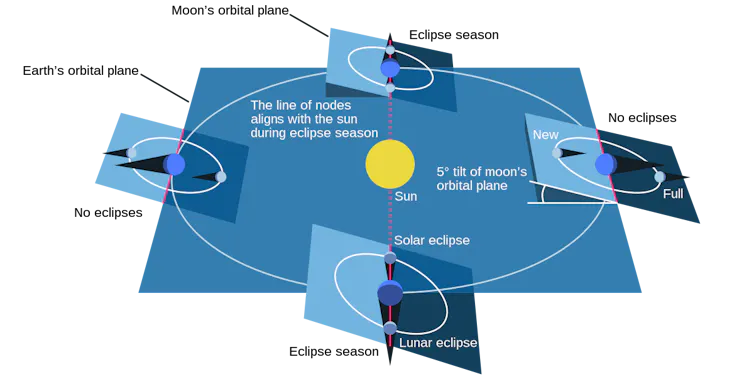 A diagram showing the Moon's orbit around the sun, with the Moon's two orbital nodes marked, and its orbital plane's 5 degree tilt noted.