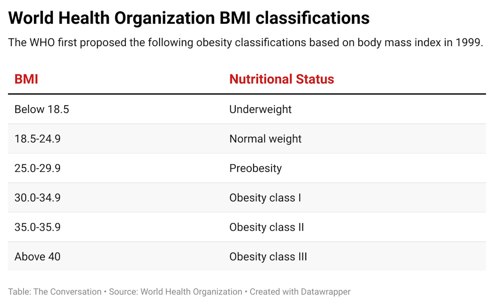 The WHO first proposed the following obesity classifications based on body mass index in 1999. A BMI of 3.0 or higher was classed as obesity.