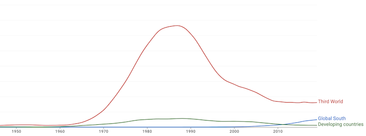 Graph shows a line depicting usage of the term 'Third World' which bulges in the mid 1980s.