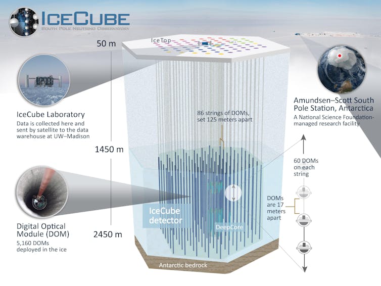 The IceCube Neutrino Observatory uses more than 5,000 light sensors arrayed throughout a cubic kilometer of pristine Antarctic ice to search for signs of high-energy neutrinos.