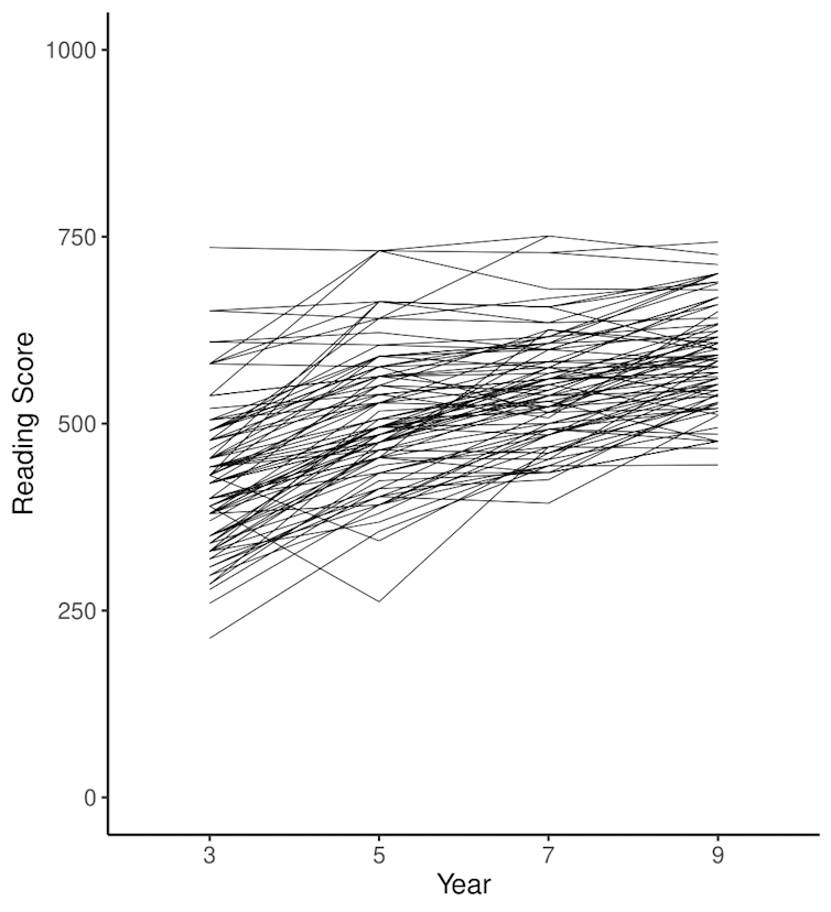 A graph showing NSW reading scores between years 3 and 9.