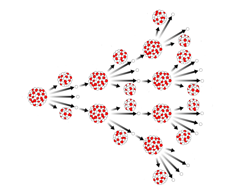 Diagram of one atom fissioning, showing two smaller nuclei and three neutrons, which cause two more nuclei to fission producing neutrons in a chain reaction