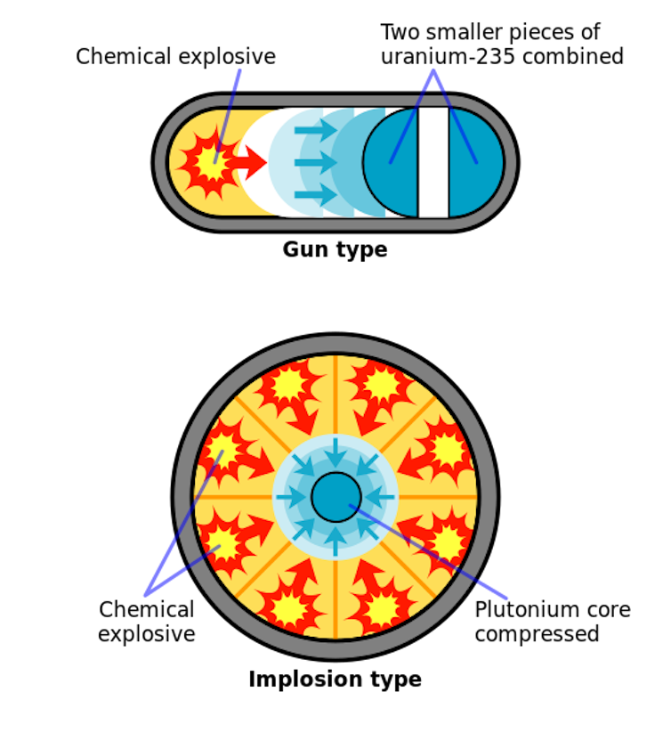 Two different types of fission bombs -- one where two small pieces of uranium are pushed together by a chemical explosive, and another where plutonium is compressed by a chemical explosive.