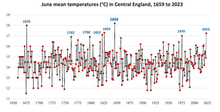 Um gráfico de linha mostrando as temperaturas médias de junho (°C) por ano no centro da Inglaterra desde 1659.