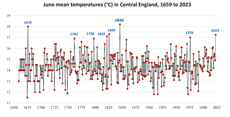 A line graph showing June mean temperatures (°C) by year in central England since 1659.