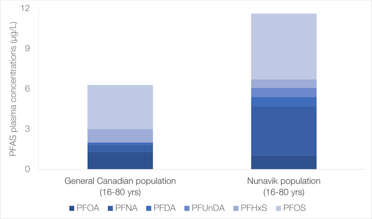 PFAS concentrations in Nunavik versus Canada