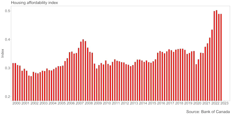 A bar graph that increases over time.