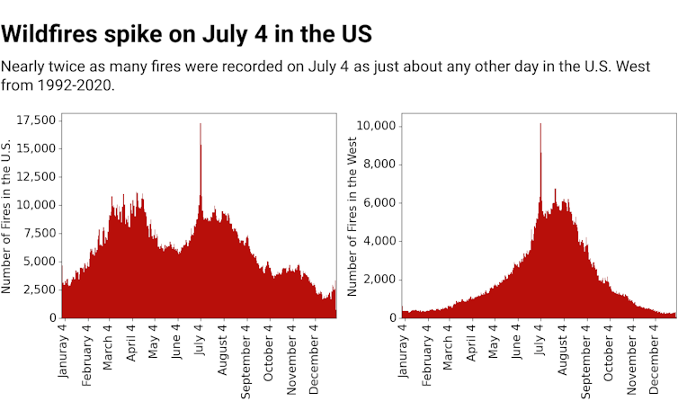 Two charts show wildfire counts by day of the year over 20 years. July 4 stands out as a clear spike, both looking at fires US-wide and just in the US West.