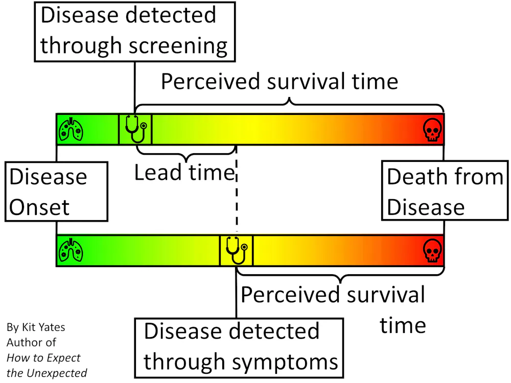 Led. Time Screening How do we know health screening programmes work?