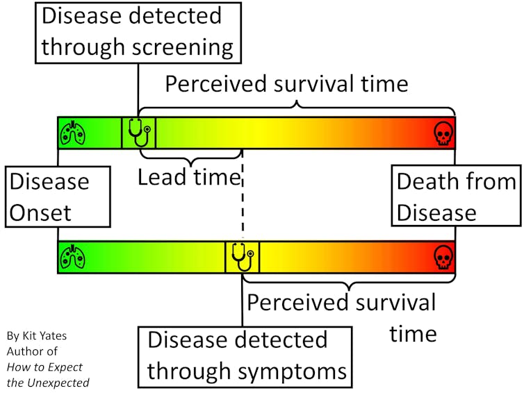 A graphic to illustrate the impact of lead-time bias on the perceived survival length of a disease detected with screening v symptoms.