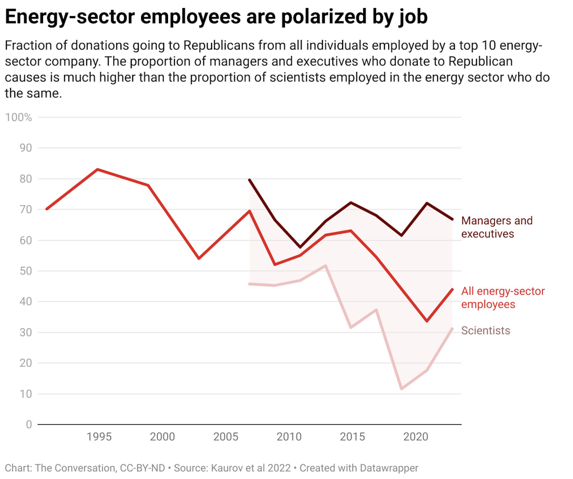 Fraction of donations going to Republicans from all individuals employed by a top 10 energy-sector company. The proportion of managers and executives who donate to Republican causes is much higher than the proportion of scientists employed in the energy sector who do the same.