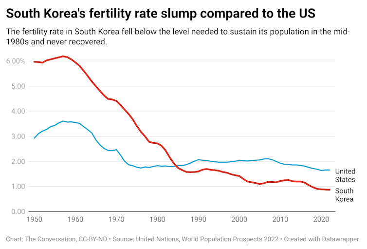South Korea's fertility rate was higher than the U.S. fertility rate until the mid 1980s. After that, South Korea's fertility rate is lower than the U.S. fertility rate.