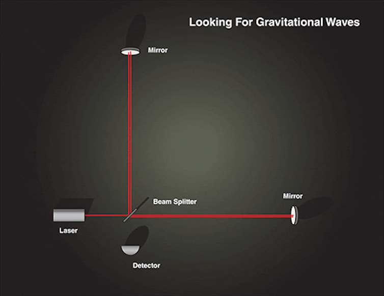 Animación que muestra cómo se logran detectar ondas gravitacionales en los observatorios terrestres.