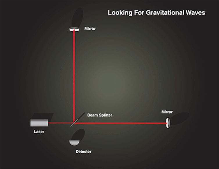Animation showing how gravitational waves can be detected at ground-based observatories.
