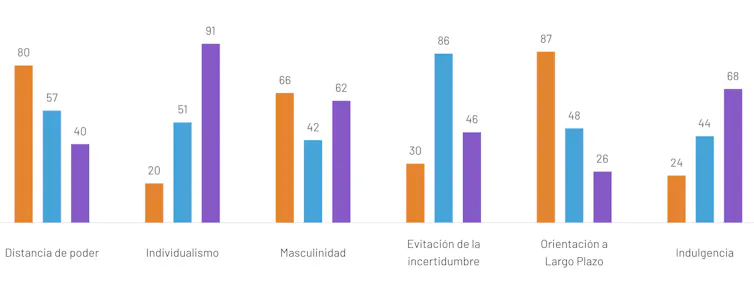 Comparativa de valores culturales, como la orientación al largo plazo, entre China, EE. UU. y España.