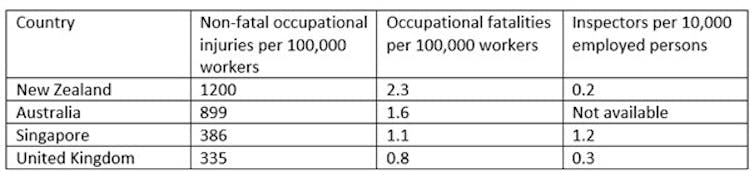 A table showing the number of injuries and deaths at work in New Zealand and other countries.