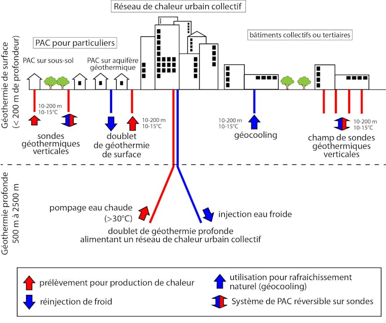 Schéma des différents modes de géothermie et de leur fonctionnement