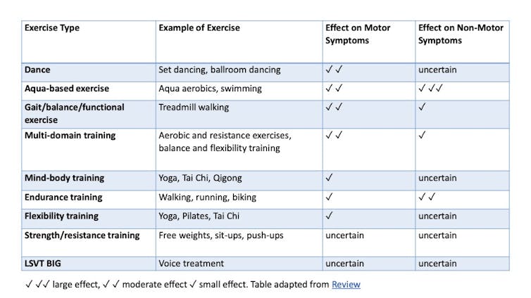 A table adapted from Ernst et al's Cochrane review, showing which types of exercise are most beneficial to people with Parkinson's.
