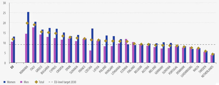 Jóvenes europeos (de 15 a 29 años) sin empleo, ni educación, ni formación en 2022 (por sexo, en %)