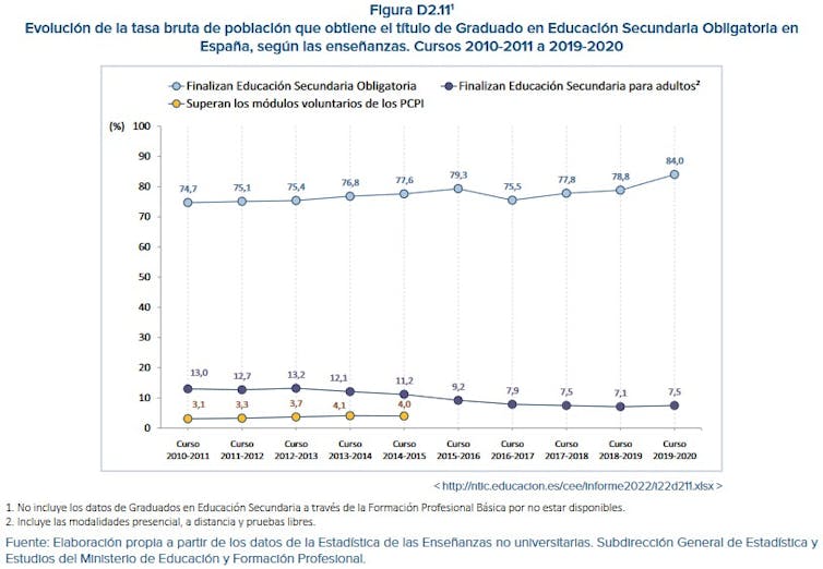 El informe de 2019-2020 muestra que un 84 % de los alumnos se graduaron de secundaria en España.