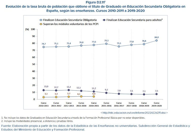El informe de 2019-2020 muestra que un 84 % de los alumnos se graduaron de secundaria en España.