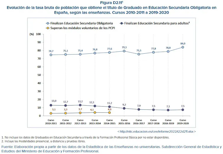 El informe de 2019-2020 muestra que un 84 % de los alumnos se graduaron de secundaria en España.