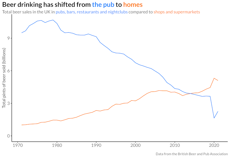 Line chart showing line for total pints of beer sold at pubs and line for total drunk at home converging over time.