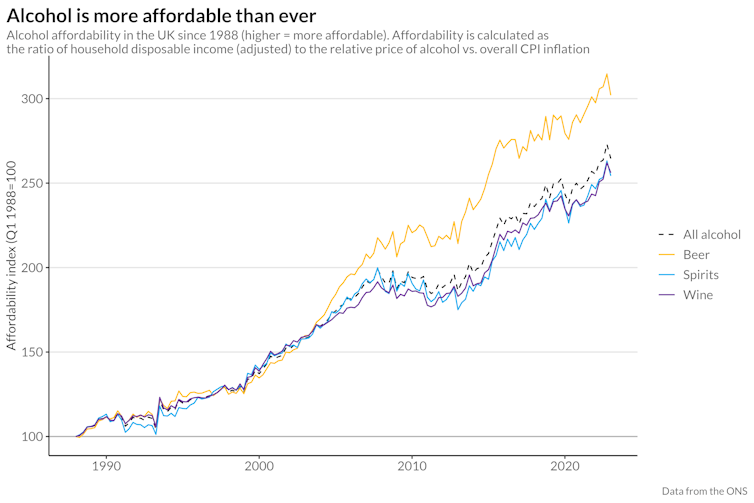 Line chart showing affordability of all alcohol, beer, wine and spirits increasing between 1990 and 2020.