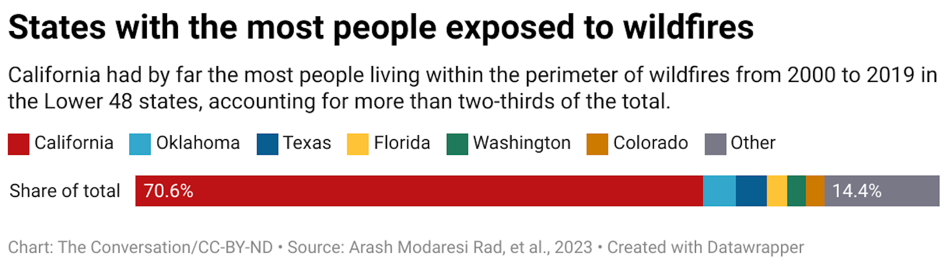 California accounts for around two-thirds of the people exposed to wildfires based on data from 2000 to 2019.