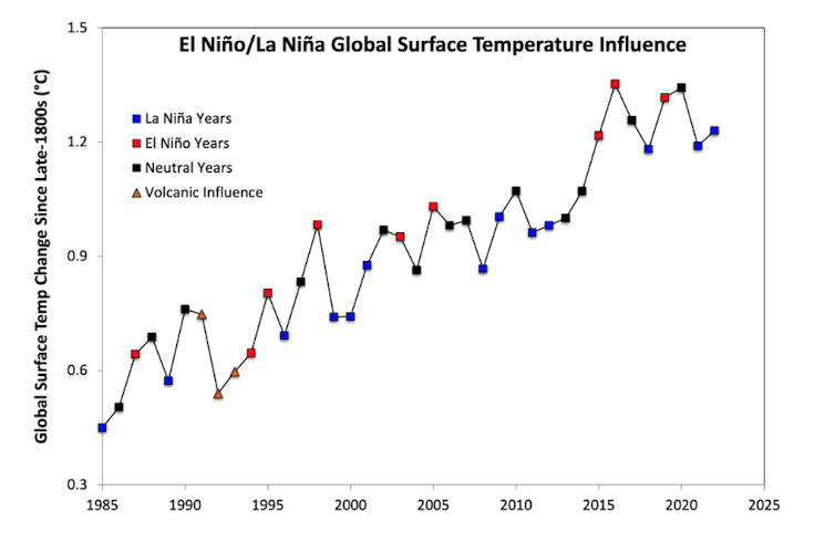 Chart showing rising global average surface temperatures over time, highlighting the cooling influence of La Niña or volcanic eruption versus warming influence of El Niño