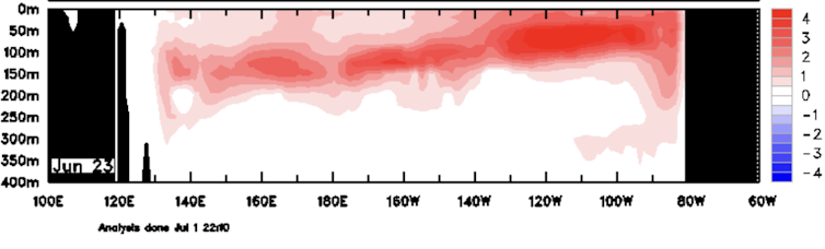 Grafic care arată variațiile temperaturii oceanului de-a lungul ecuatorului Pacificului de la 0 la 400 de metri adâncime