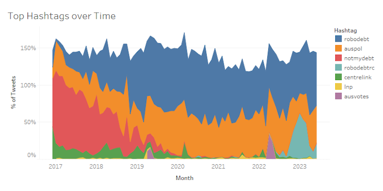 Top hashtags over time