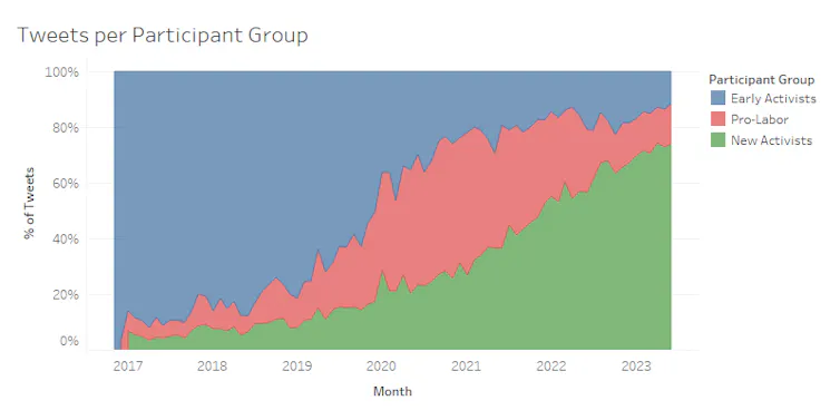 Posts by participant groups