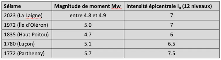 tableau des séismes historiques