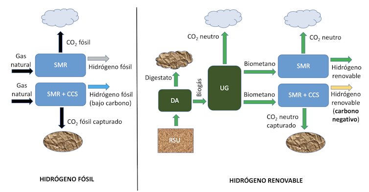 Esquemas de producción de hidrógeno a partir del reformado con vapor de metano de origen fósil (izquierda) y de biometano (derecha).