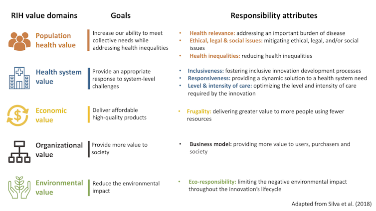 Text chart defining five values: Population health value, Health system value, Economic value, Organizational value and Environmental value.