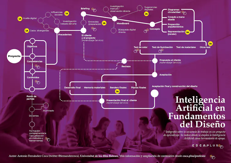 Partes del desarrollo del proyecto donde se emplea la Inteligencia Artificial.