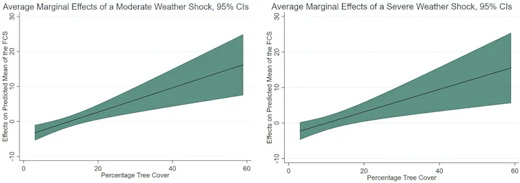 Graphique montrant que la présence de forêts réduit l’impact des chocs météorologiques sur la diversité alimentaire
