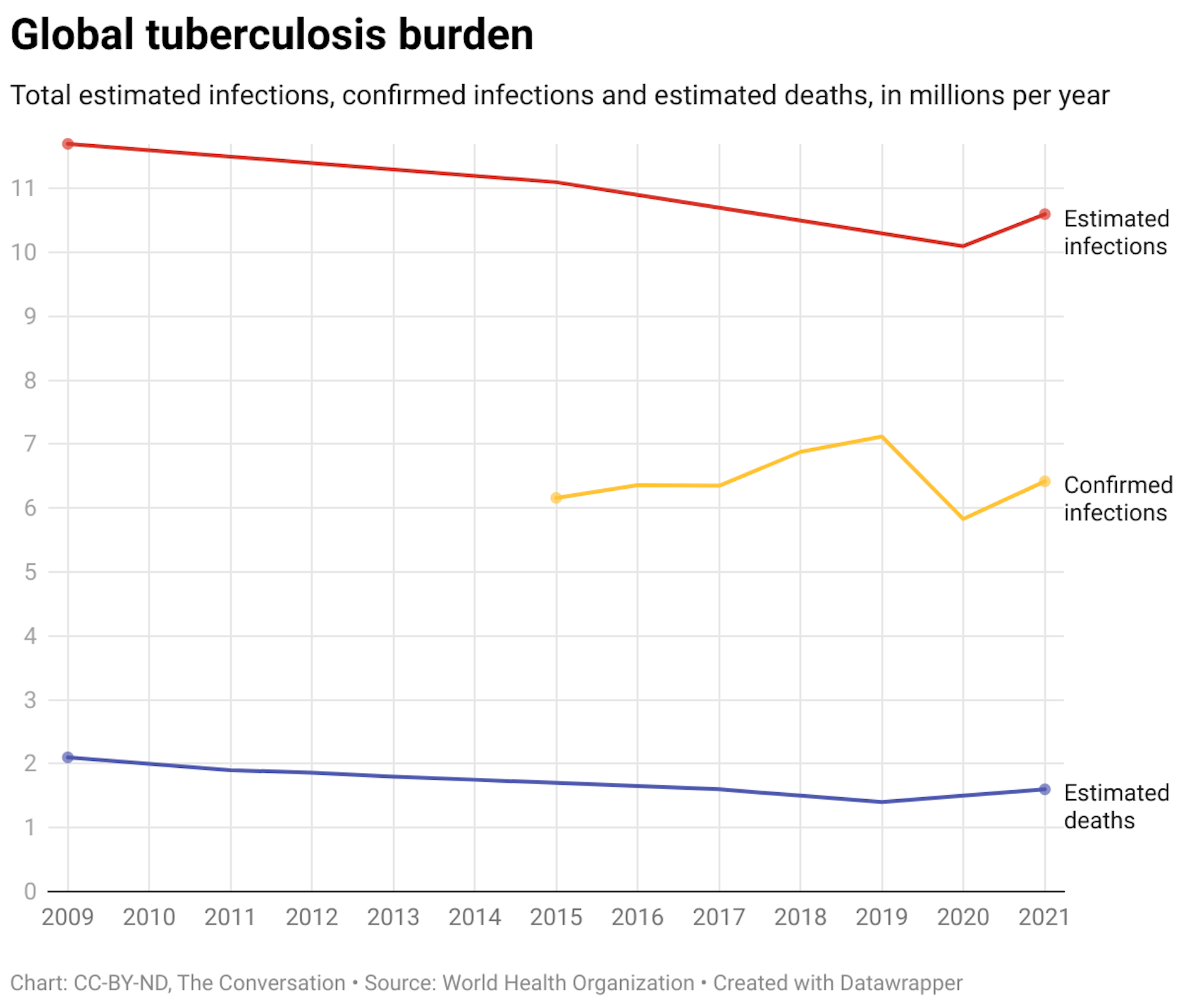 The total estimated infections, confirmed infections and estimated deaths, in millions per year.