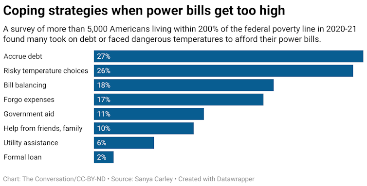 A survey of more than 5,000 Americans living within 200% of the federal poverty line in 2020-21 found many took on debt or faced dangerous temperatures to afford their power bills.
