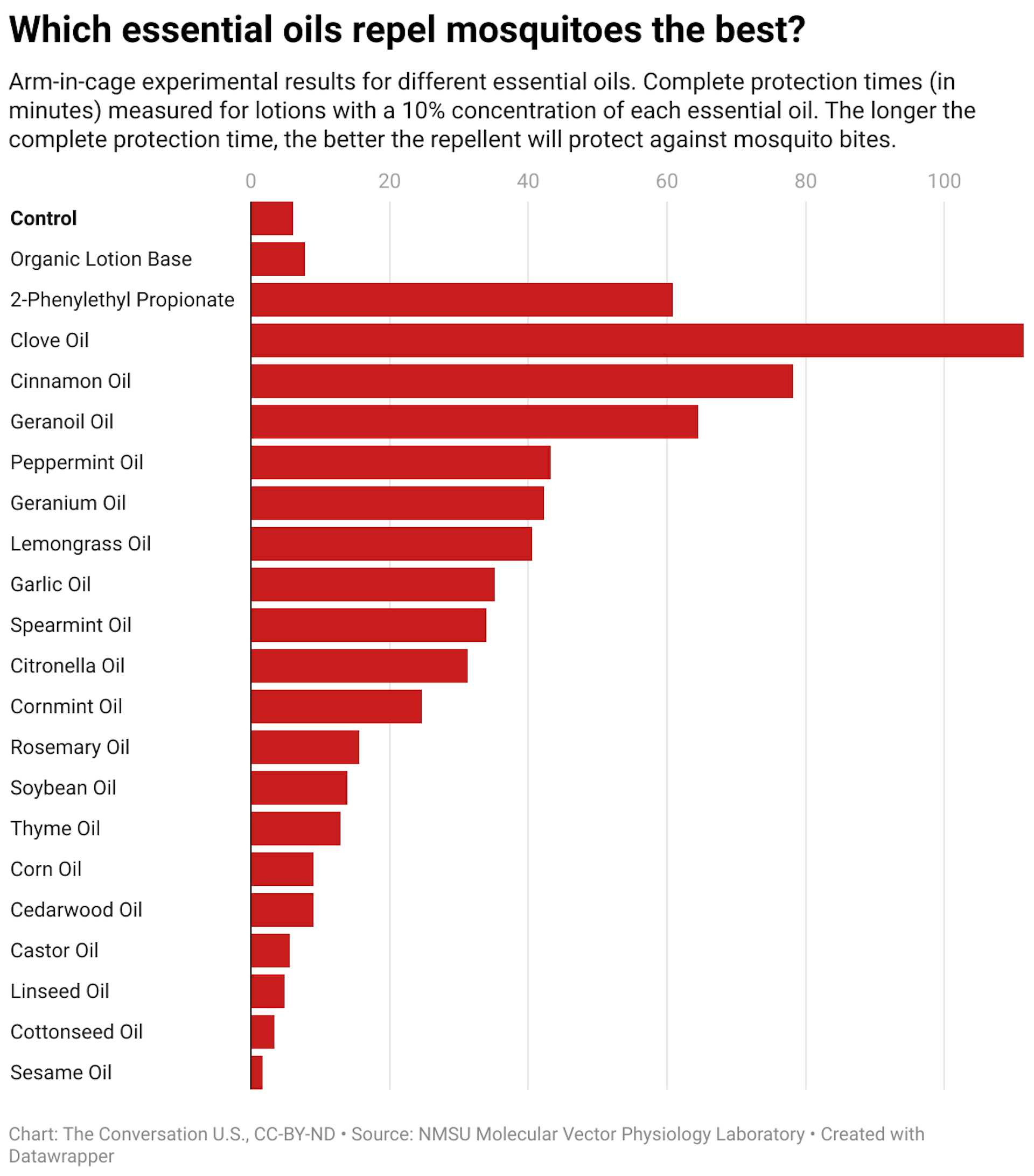 Arm-in-cage experimental results for different essential oils. Complete protection times (in minutes) measured for lotions with a 10% concentration of each essential oil. According to the experiment, clove oil is the most effective essential oil to repel mosquitos.