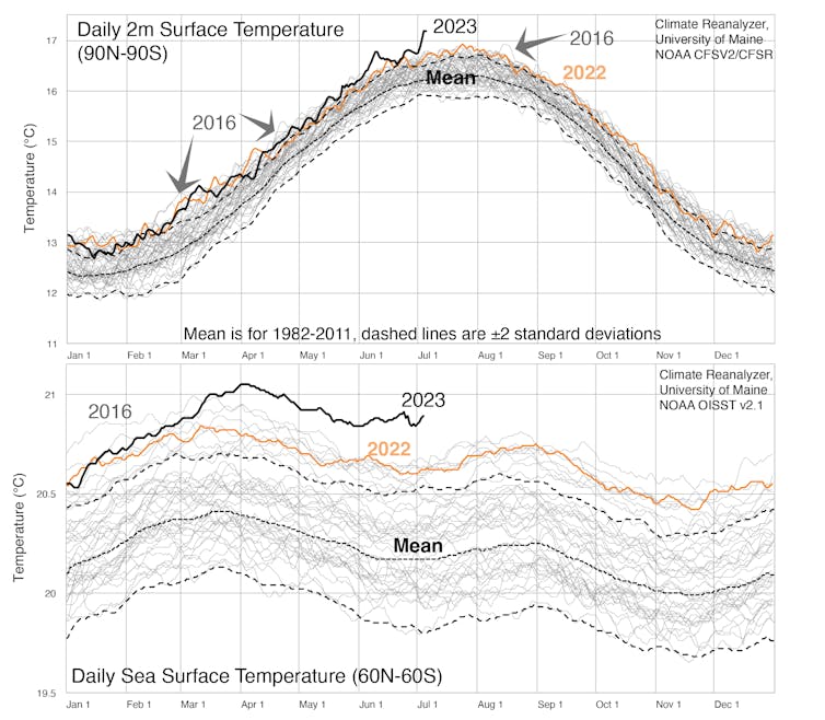 This graph shows daily estimates of global surface temperatures (top) and sea-surface temperatures (bottom). The 2023 values are dark and 2022 are orange.