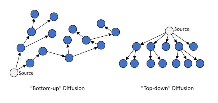 Two circle-and-line graphics, the left showing several circles connected to one another with lines, while the right shows one circle at the top connecting several other circles