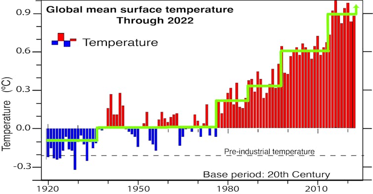 This graph shows global mean surface temperatures, annual departures from 20th-century averages, with pre-industrial values indicated by a dashed line. Green lines depict approximate regimes stepping to higher and higher values, with an expected upward step at the end.