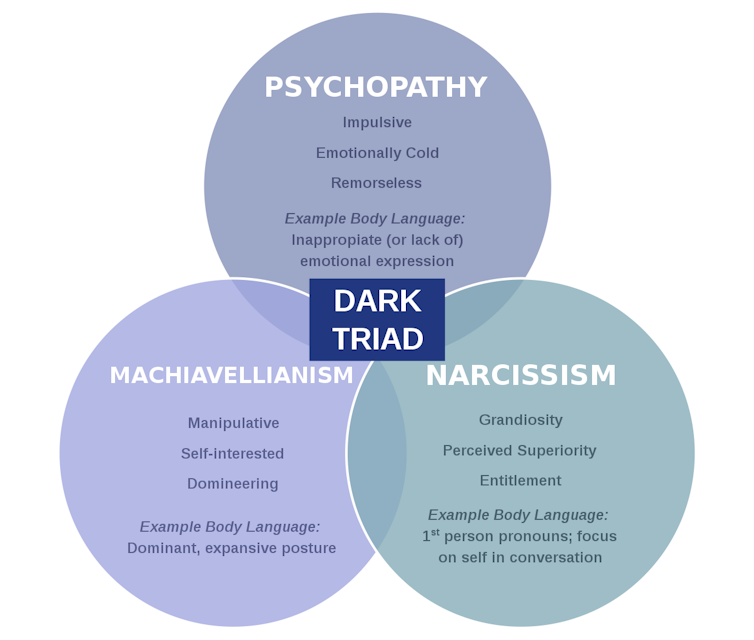 Dark Triad traits