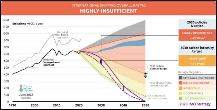 Why the shipping industry's increased climate ambition spells the end for its fossil fuel use