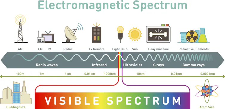 Diagram of the electromagnetic spectrum