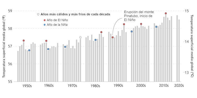 Gráfico que muestra las temperaturas medias anuales en superficie (barras grises), agrupadas por décadas, de 1950 a 2021.