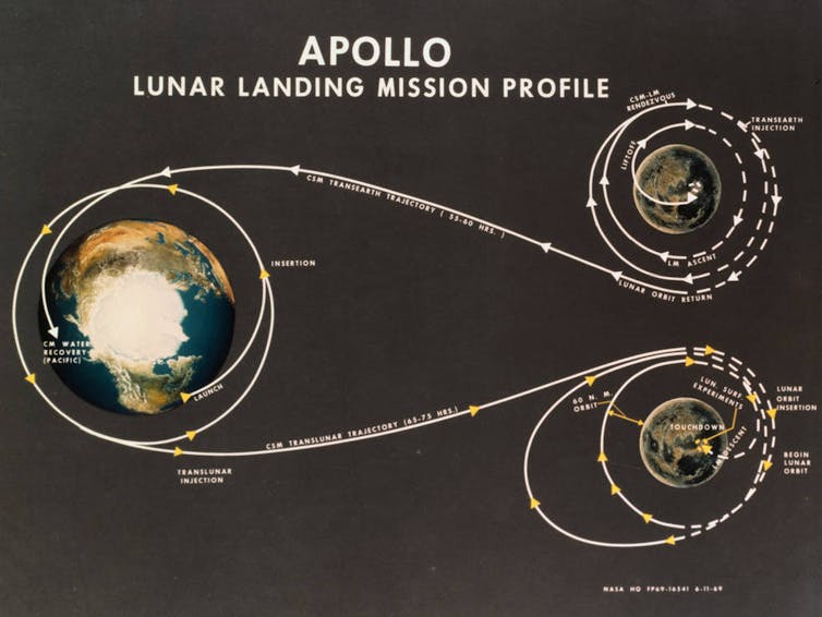 A diagram showing the Earth and the Moon as circles, with a space craft's path from Earth, to the moon, and back to Earth.